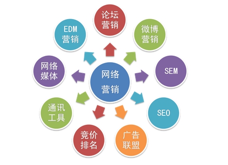 重庆中小型企业如何打好网络营销这张牌