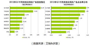 移动互联网Q1行业监测报告发布 中国移动应用广告发展迅猛，网络推广进入新阶段